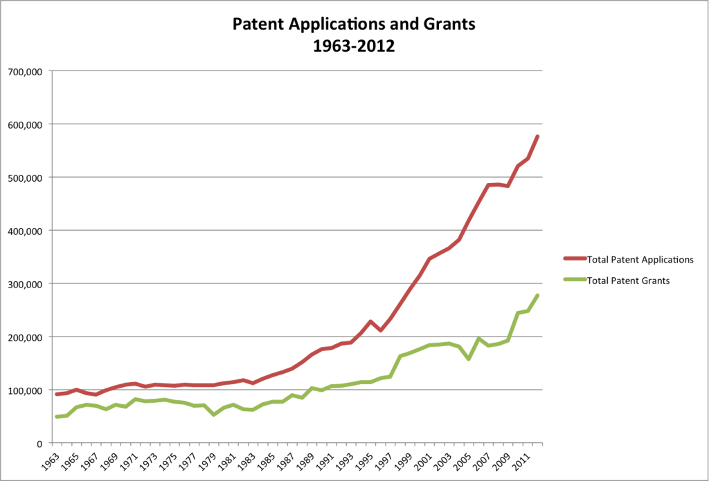 Increase in patent applications 1963-2012 (data US Patent and Trademark Office)