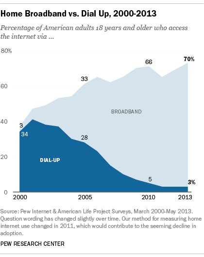 Growth of Broadband Use (Source: Pew Internet and American Life Project Surveys)