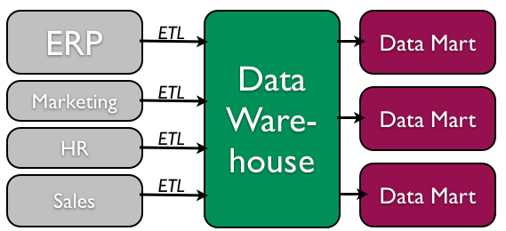 Data warehouse process (top-down)