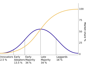 Technology adoption user types (click to enlarge).