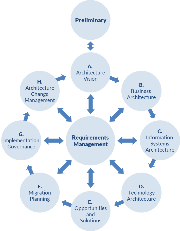 Figure 12. TOGAF framework