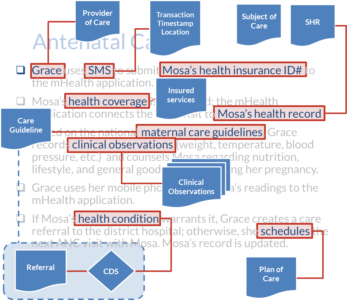 Figure 15. The information viewpoint of Mosa’s ANC visit