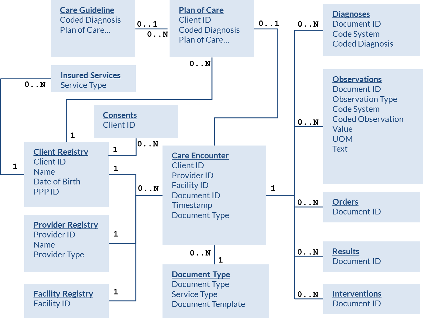 Figure 16. Example entity-relationship diagram