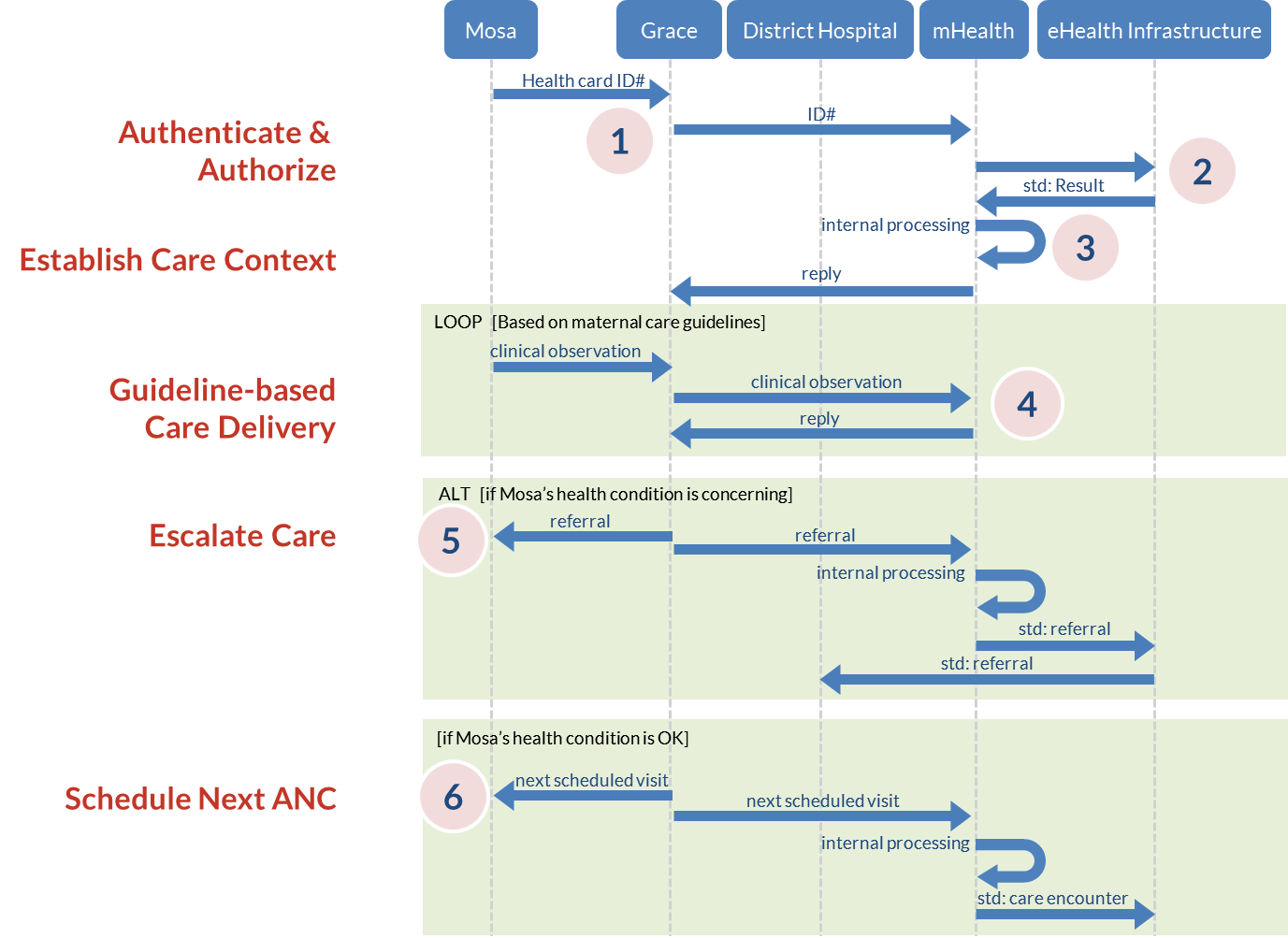 Figure 18. Information-sharing patterns in Mosa’s ANC visit as a sequence diagram