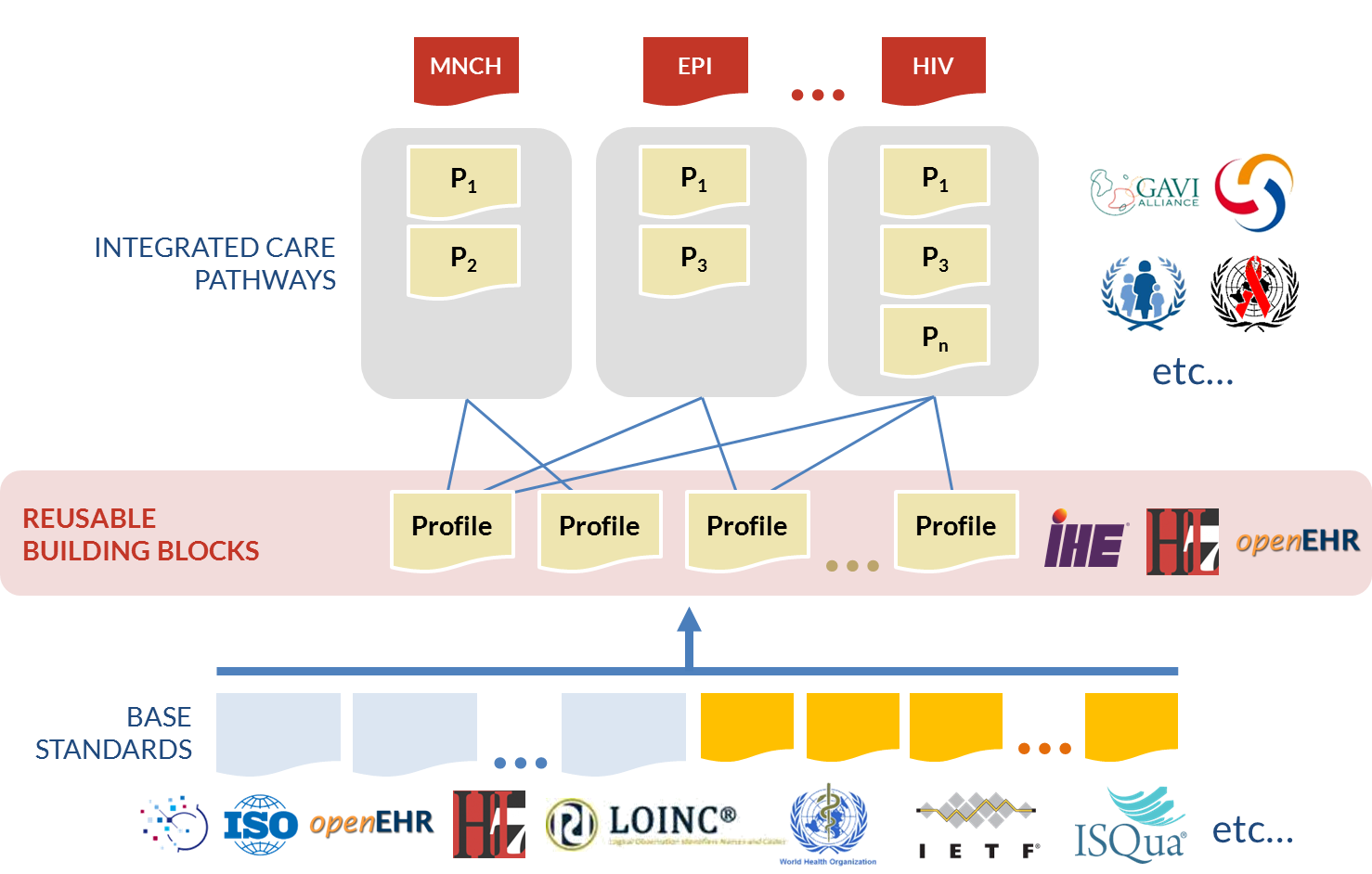 Figure 19. Reusable eHealth building blocks