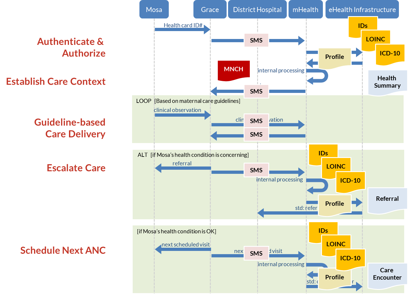 Figure 20. Mapping eHealth standards to Mosa's story