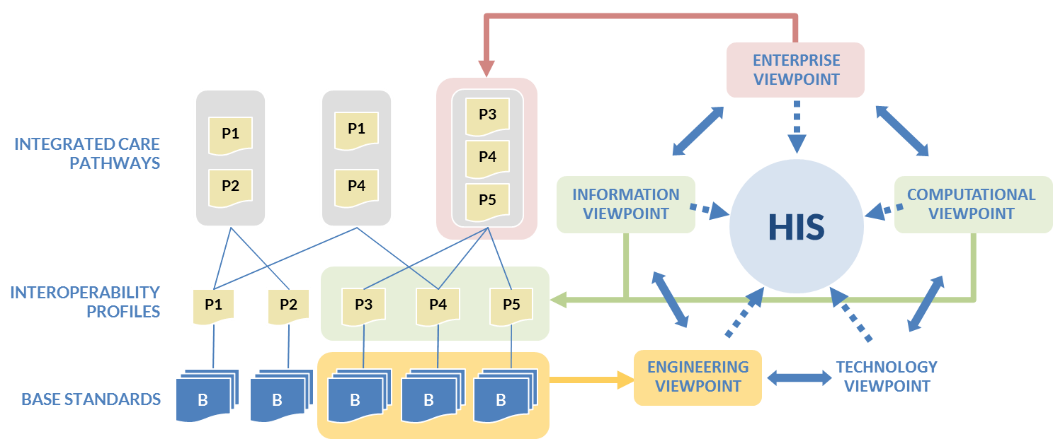 Figure 21. Mapping between RM-ODP viewpoints and eHealth building blocks