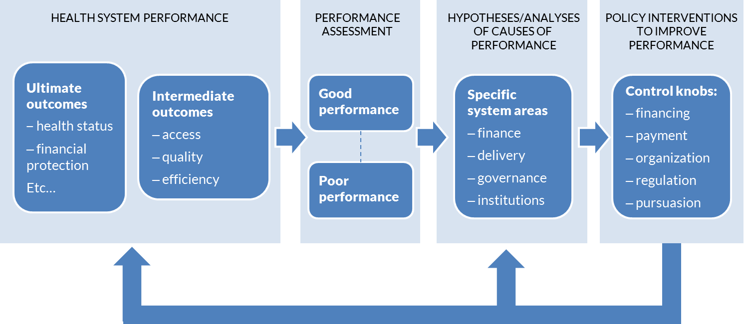 Figure 22. World Bank health system performance model