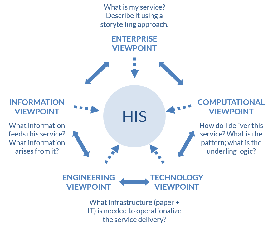 Figure 13. RM-ODP-based viewpoints of a health information system