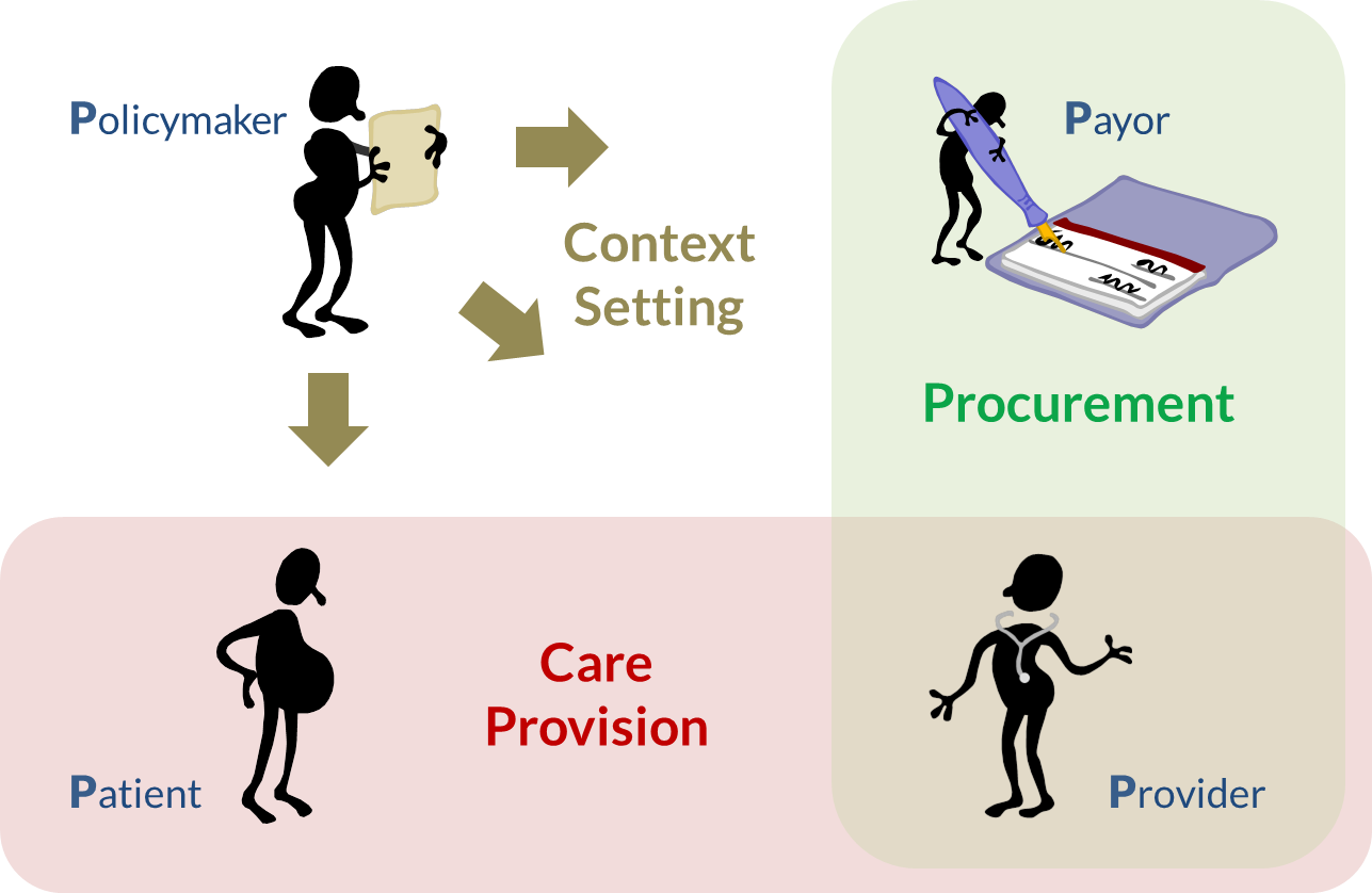 Figure 4. The relationships between the four Ps