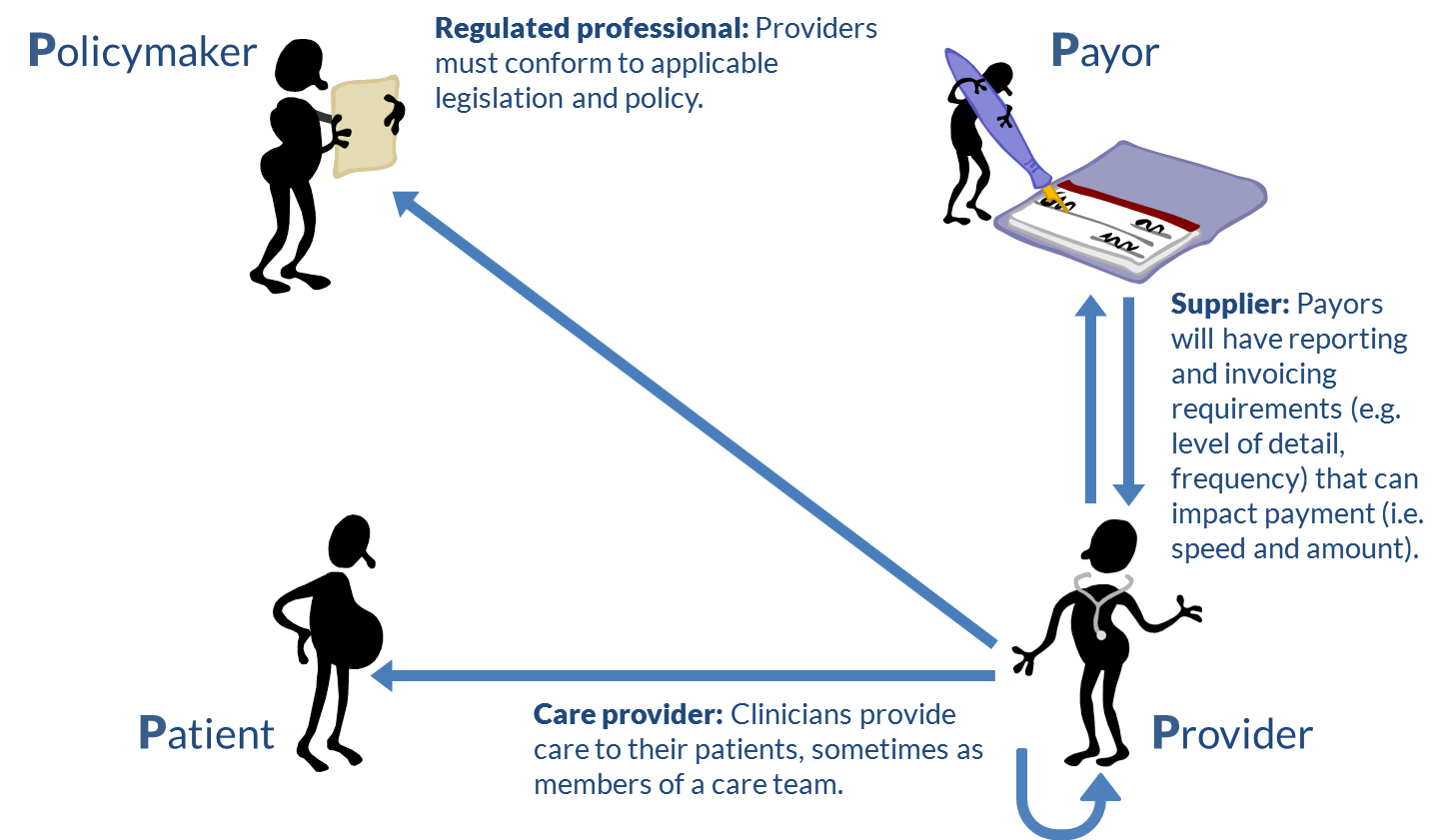 Figure 7. The providers' viewpoint