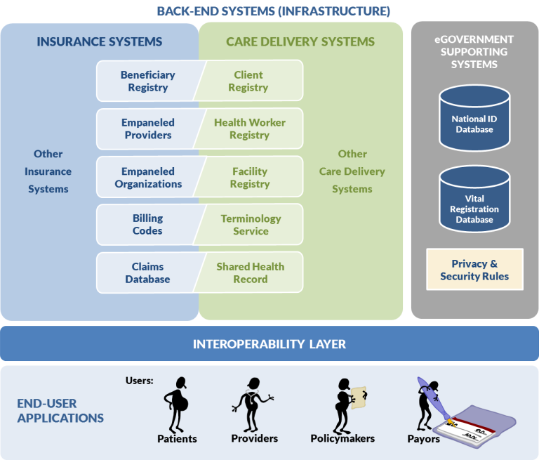 4. Plan for Current and Future Requirements as the National eHealth