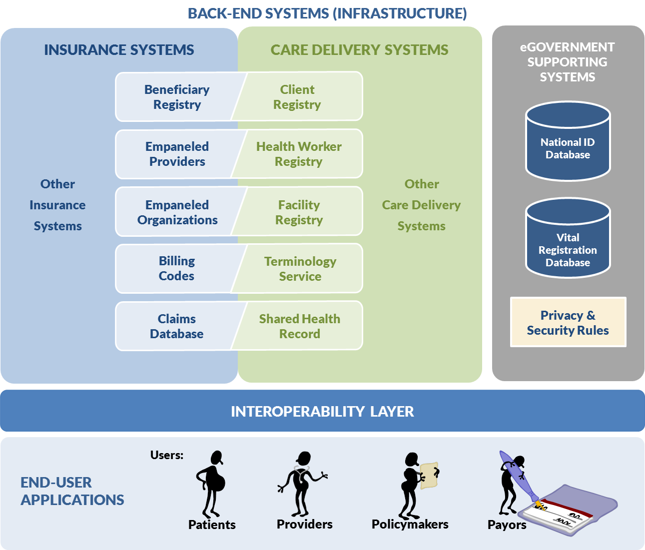 Figure 10. eHealth architecture and shared infrastructure