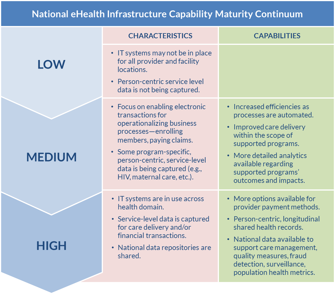 Figure 11. eHealth infrastructure capability maturity continuum