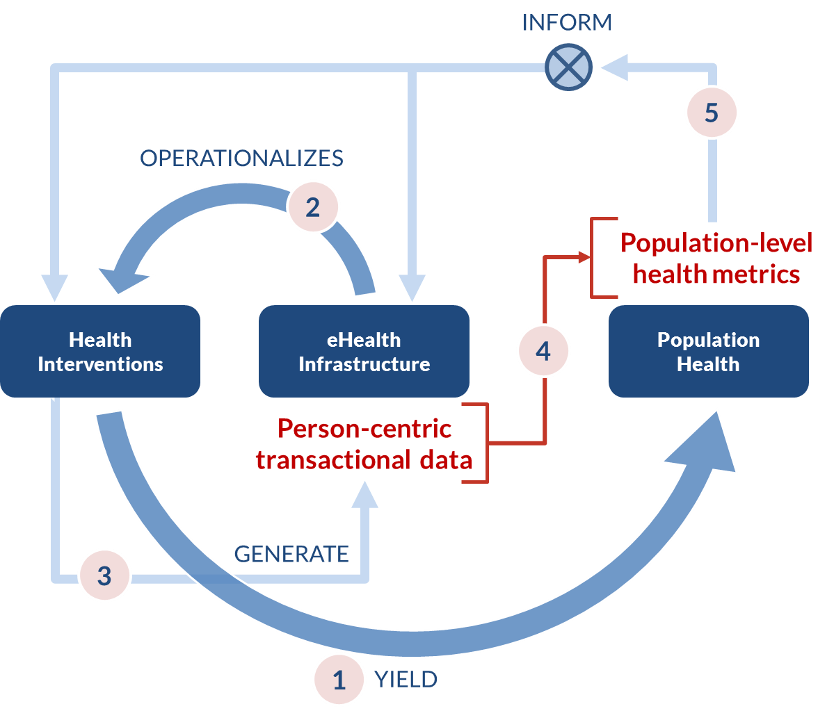 Figure 1. How eHealth affects health outcomes
