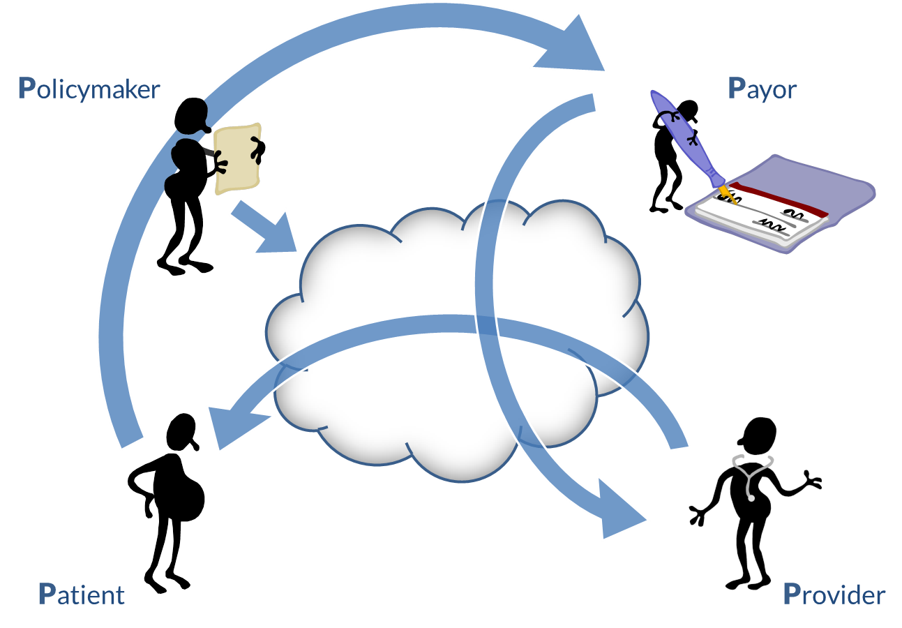 Figure 3. The stakeholders: patients, providers, payors, and policymakers