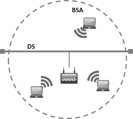 Basic Service Set (BSS)