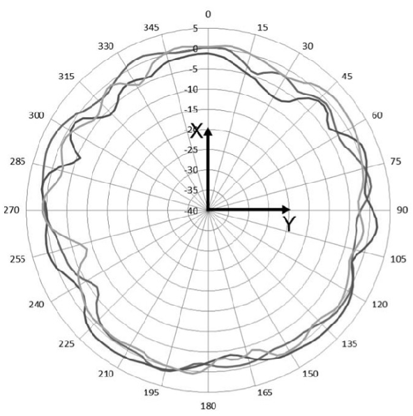 Exemple de patron d'antenne logarithmique