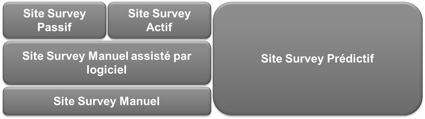 Types de Site Survey