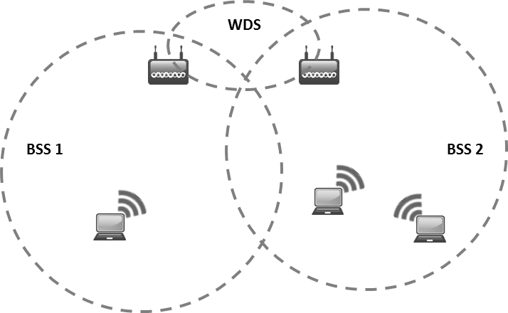 Wireless Distribution System (WDS)