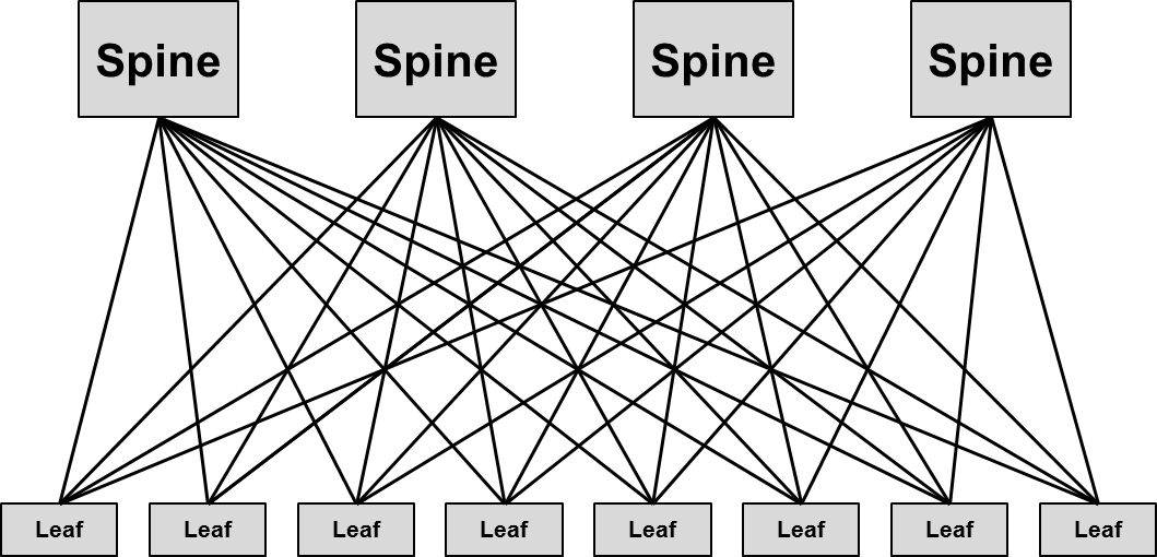Architecture Leaf-Spine (Clos)