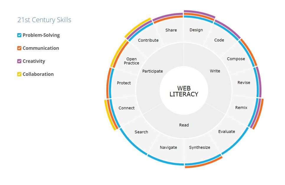 mozilla-web-literacy