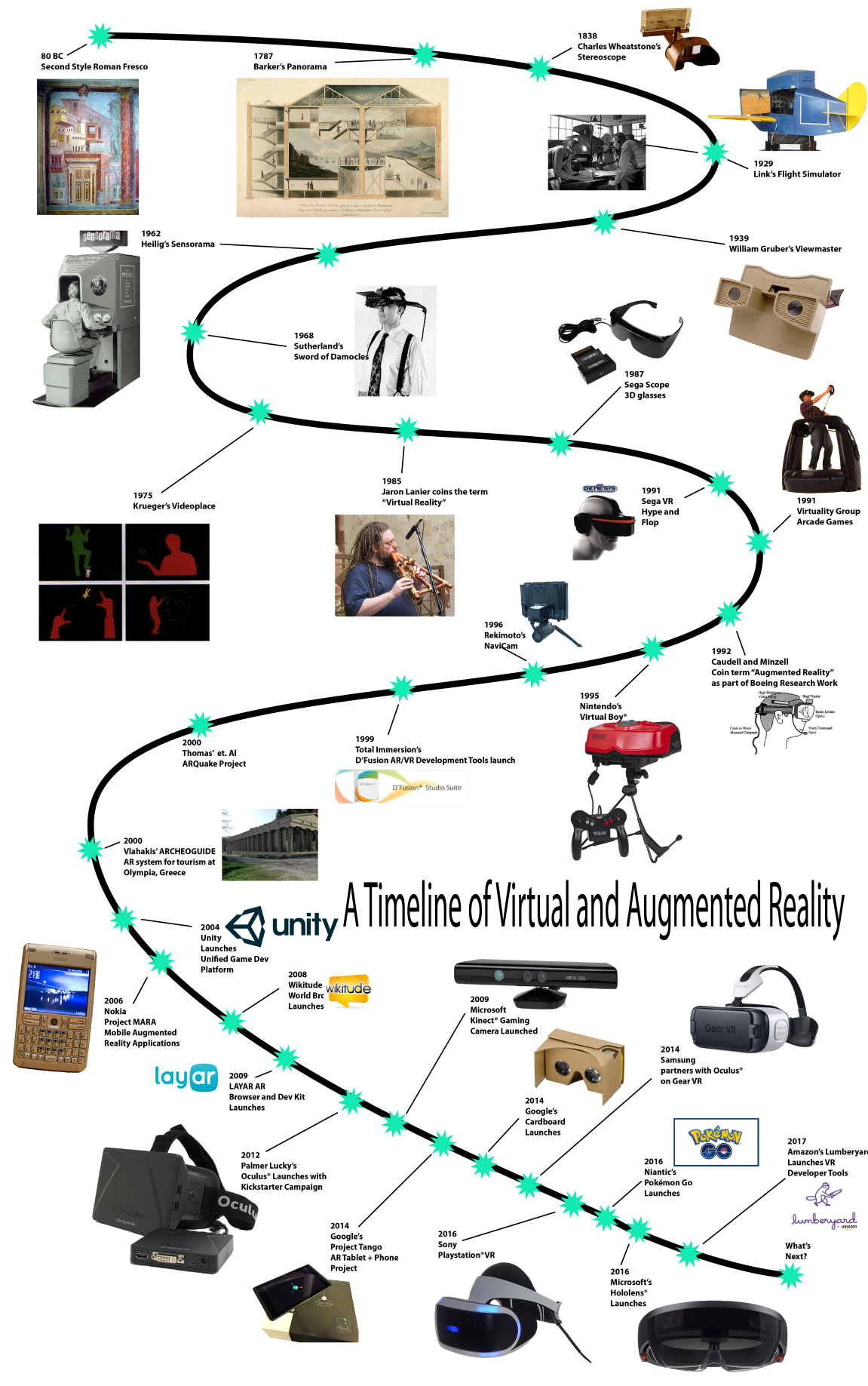 AR VR Timeline