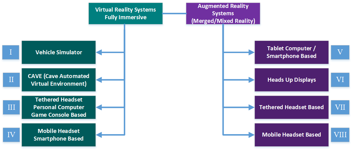 A taxonomy for AR and VR Technologies