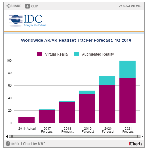 IDC Q4 2016 Forecast AR / VR Headset Growth