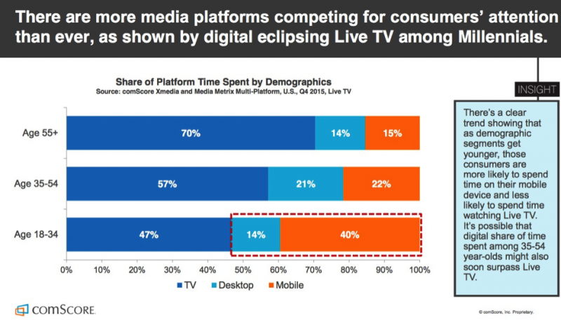 Media Platform Competition for Consumers Time