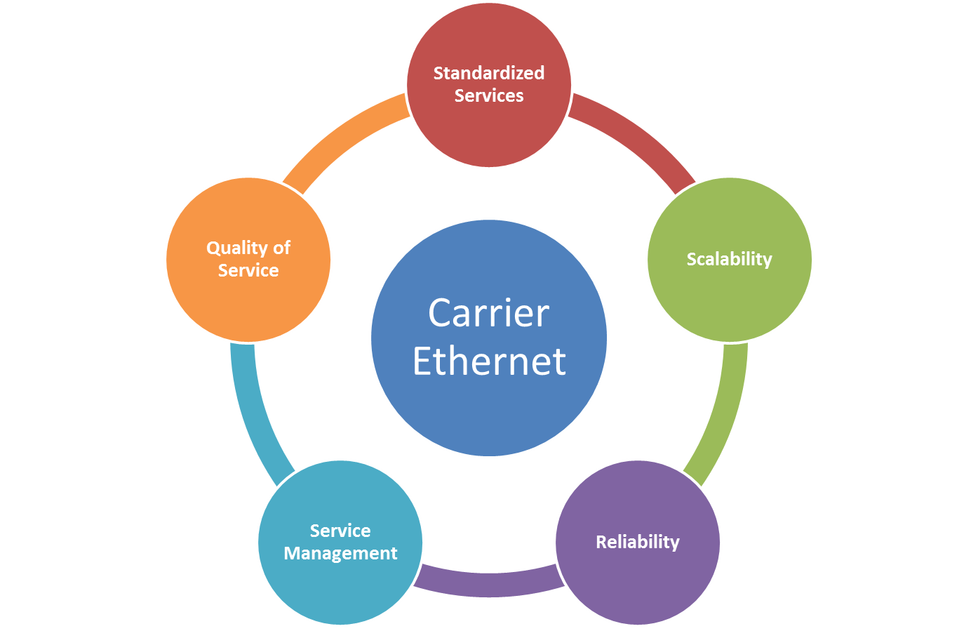 Cinq attributs Carrier Ethernet