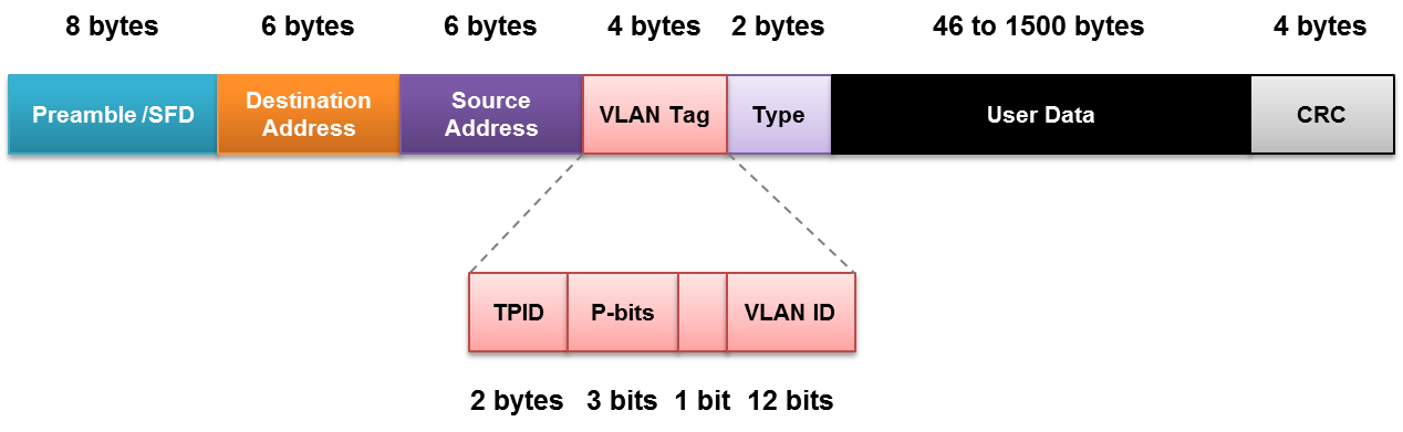 Trame-Ethernet et VLAN
