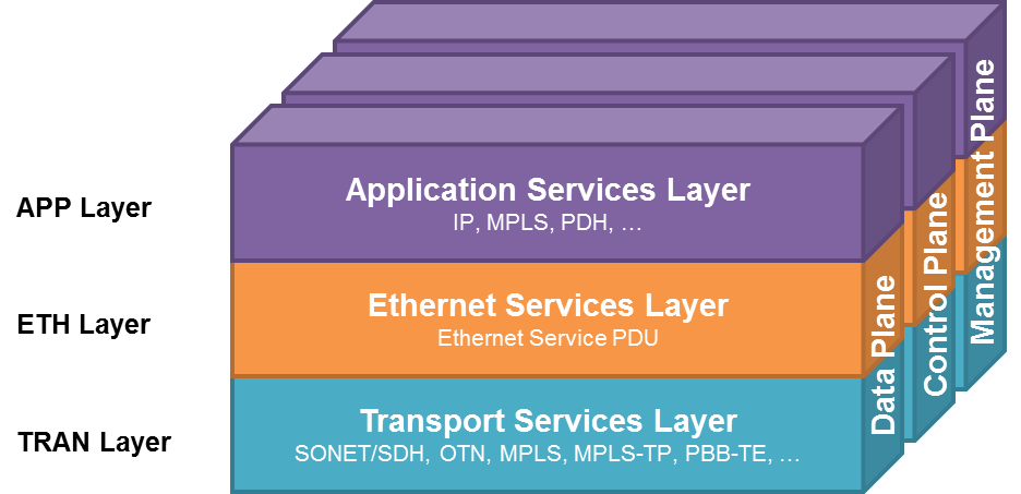 MEF Services Layers