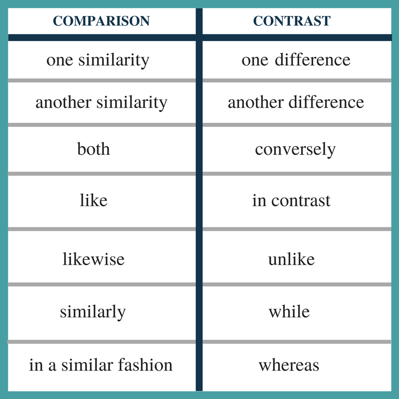 Comparisons and contrasts. Compare and contrast разница. Compare and contrast phrases. Language of Comparison and contrast.