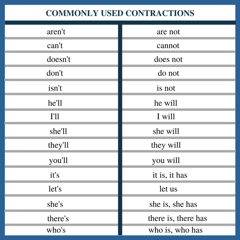Commonly Used Contractions