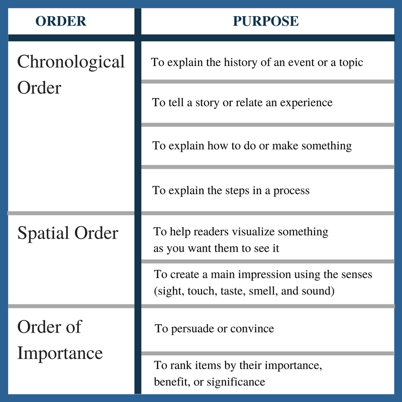 Order Vs Purpose