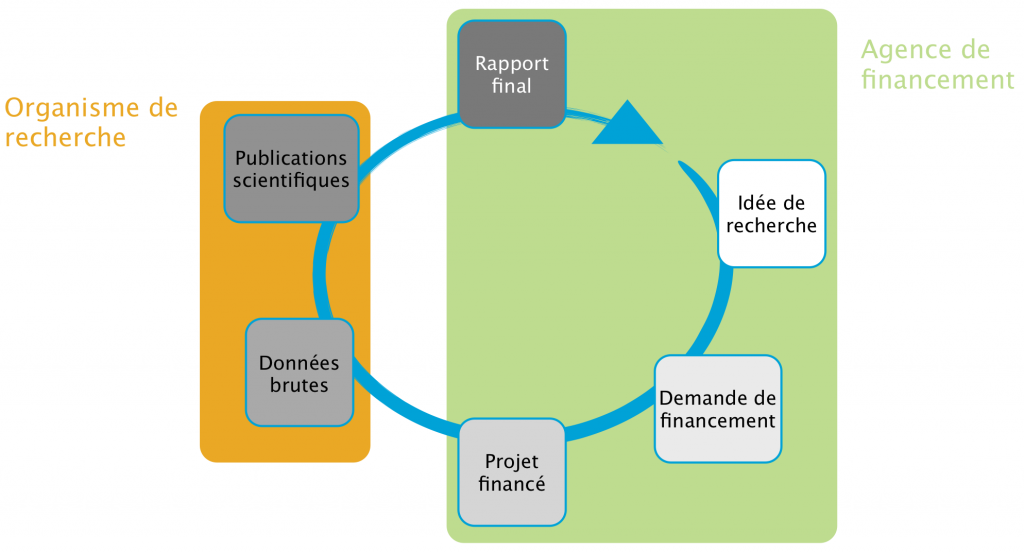 Cycle de vie de la recherche, des agences de financement aux organismes de recherche