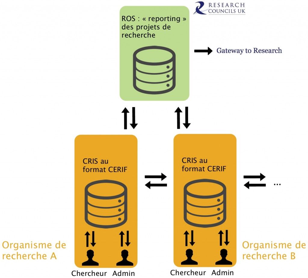 Le schéma de données CERIF, un standard pour la gestion et l'échange des informations de recherche