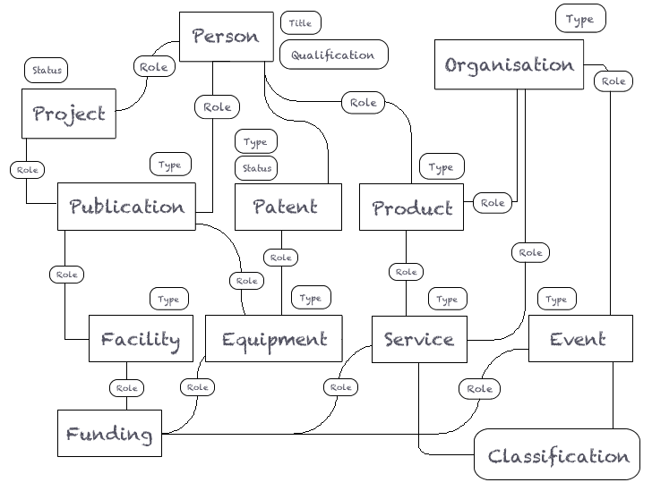 Représentation de quelques entités et relations du modèle de données CERIF 2000