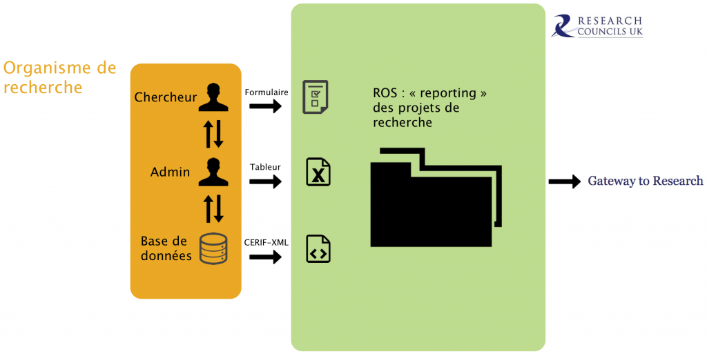 Trois modes de reporting de la recherche britannique auprès du système ROS