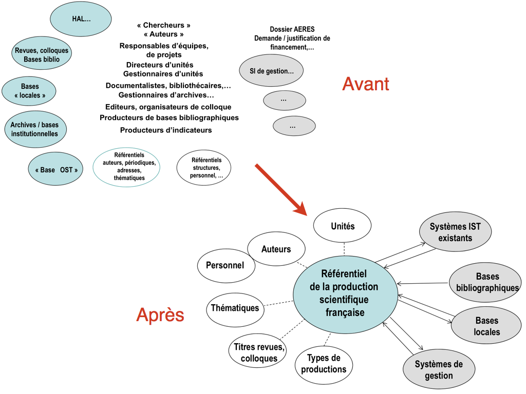 Schéma du projet Conditor, vers un référentiel de la production scientifique française