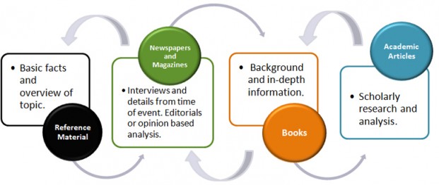 An image showing various types of resources and the type of information you might find in them, with arrows pointing back and forth.
