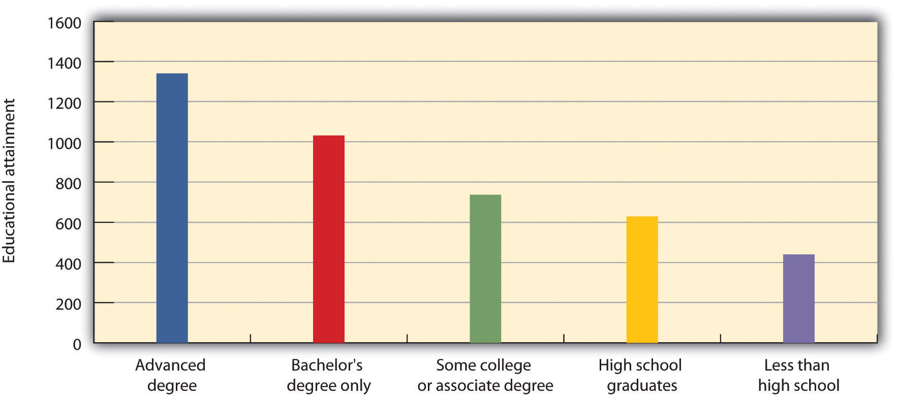 The average weekly earnings for workers in the United States increase with more education