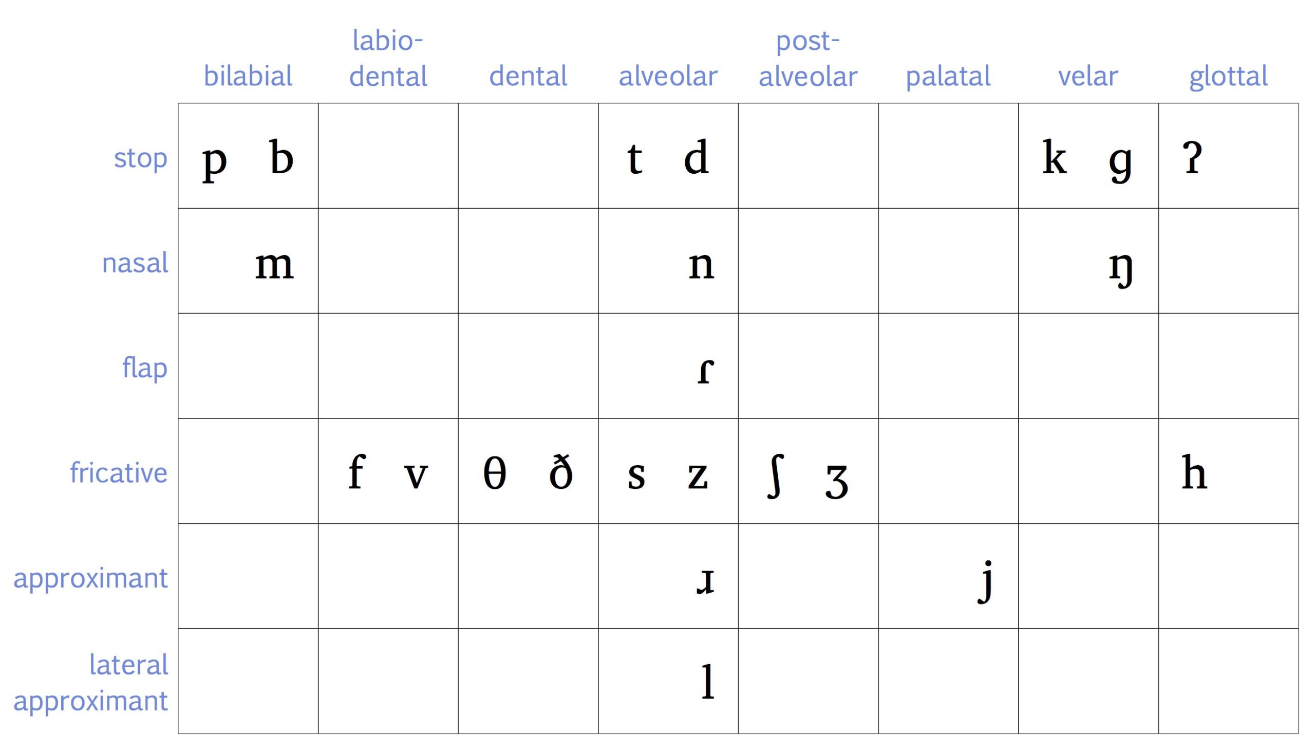 american english phonetic alphabet chart