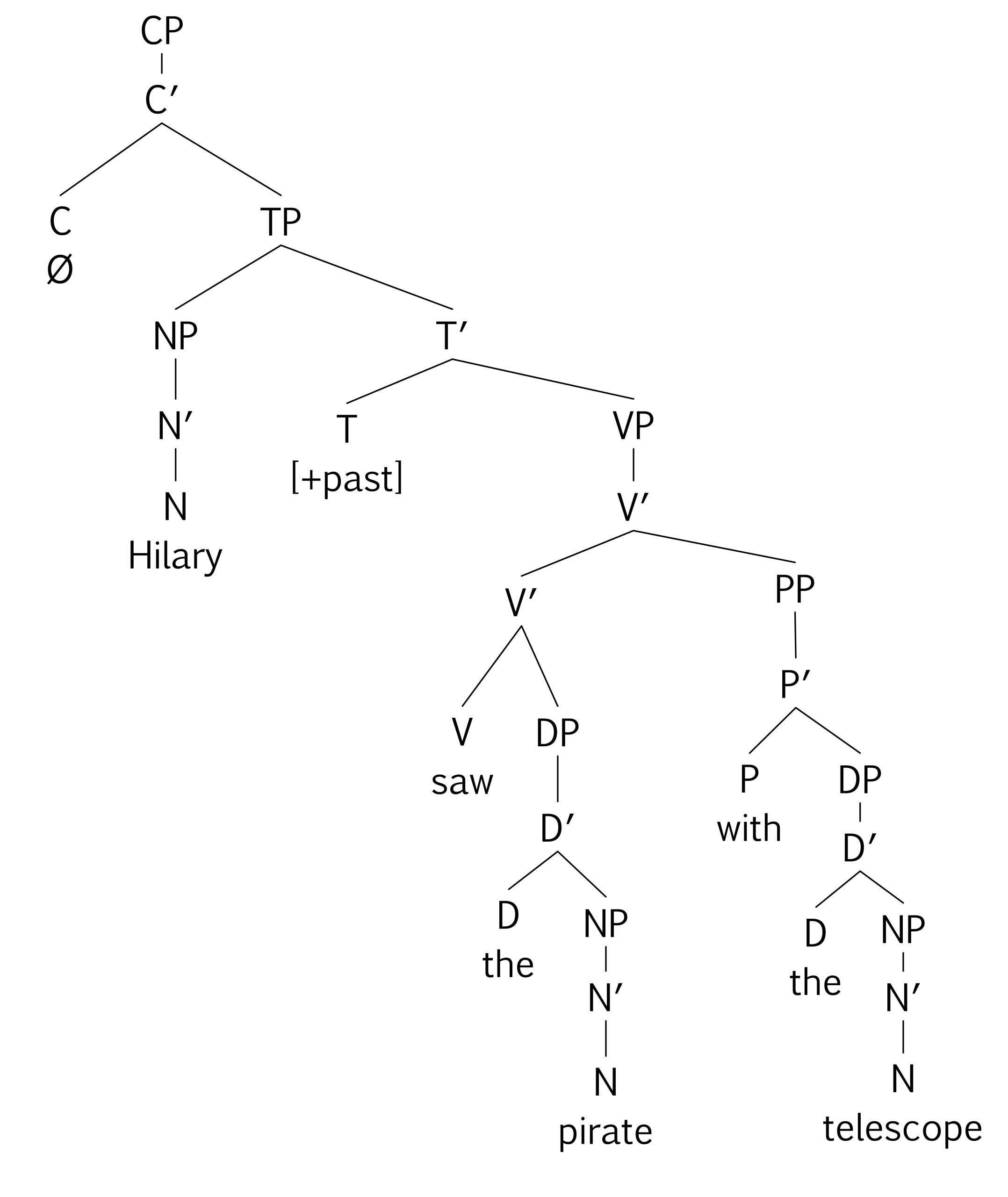 tree diagram: PP [with the telescope] is adjoined to V' headed by V [saw]