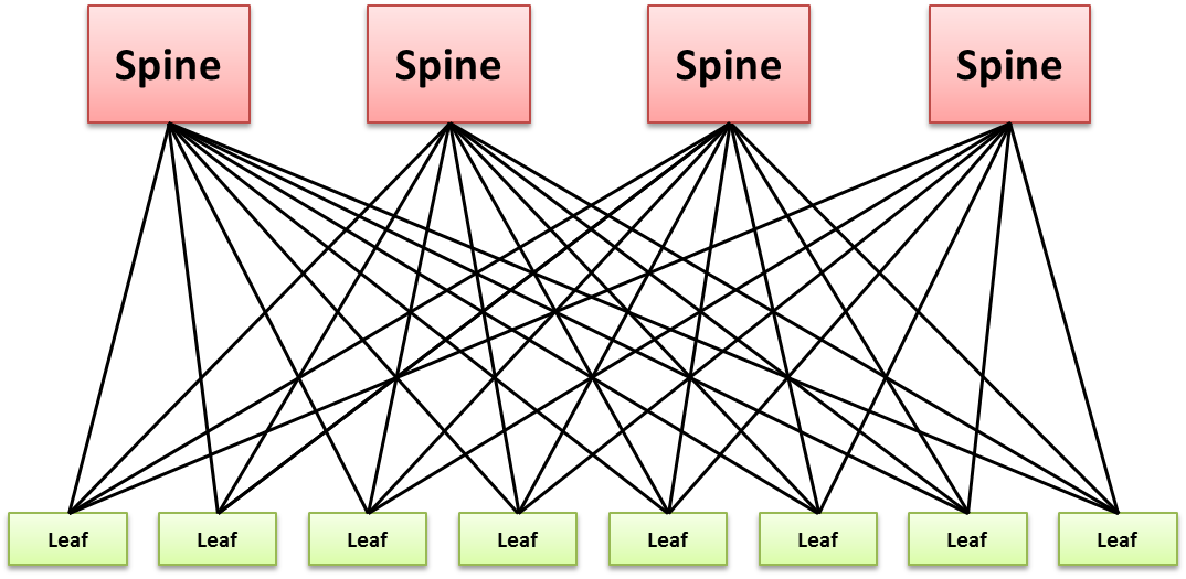 Architecture Leaf-Spine (Clos)