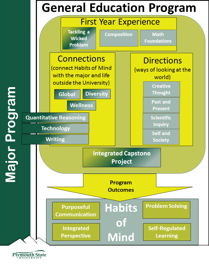 Overview An Infographic General Education at Plymouth State University