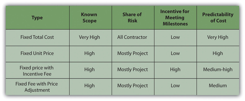 9-5-selecting-the-type-of-contract-project-management-for