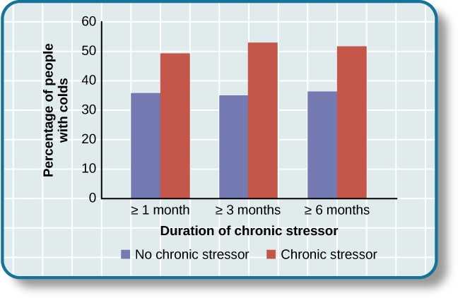 A bar graph shows the relationship between chronic stressors and the percentage of people who developed colds after receiving the cold virus. About 50% of people with chronic stressors for at least one month developed a cold compared to about 35% without chronic stressors. About 52% of people with chronic stressors for at least three months developed a cold compared to about 35% without chronic stressors. About 51% of people with chronic stressors for at least six months developed a cold compared to about 35% without chronic stressors.