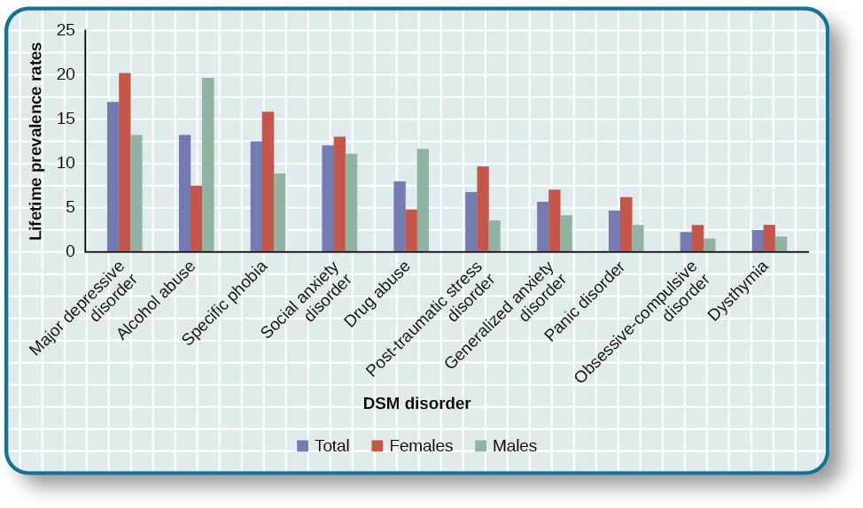 A bar graph has an x-axis labeled “DSM disorder” and a y-axis labeled “Lifetime prevalence rates.” For each disorder, a prevalence rate is given for total population, females, and males. The approximate data shown is: “major depressive disorder” 17% total, 20% females, 13% males; “alcohol abuse” 13% total, 7% females, 20% males; “specific phobia” 13% total, 16% females, 8% males; “social anxiety disorder” 12% total, 13% females, 11% males; “drug abuse” 8% total, 5% females, 12% males; “posttraumatic stress disorder” 7% total, 10% females, 3% males; “generalized anxiety disorder” 6% total, 7% females, 4% males; “panic disorder” 5% total, 6% females, 3% males; “obsessive-compulsive disorder” 3% total, 3% females, 2% males; “dysthymia” 3% total, 3% females, 2% males.